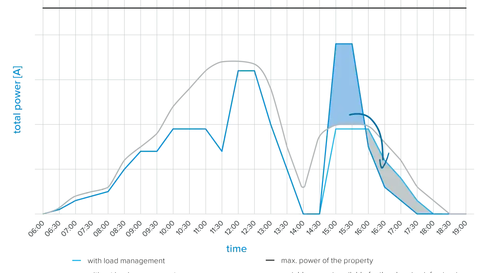 energiemanagement